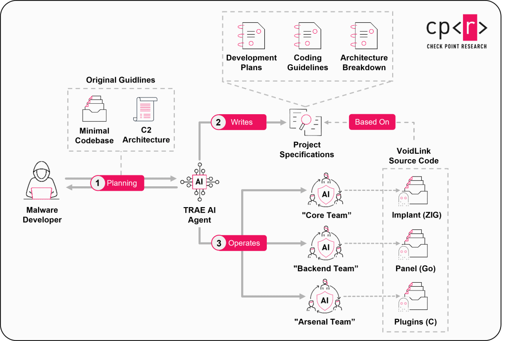 Malware criado com IA marca nova fase do cibercrime