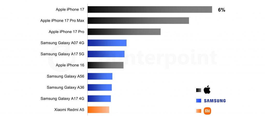 Apple ou Samsung? Este foi o smartphone mais vendido no mundo